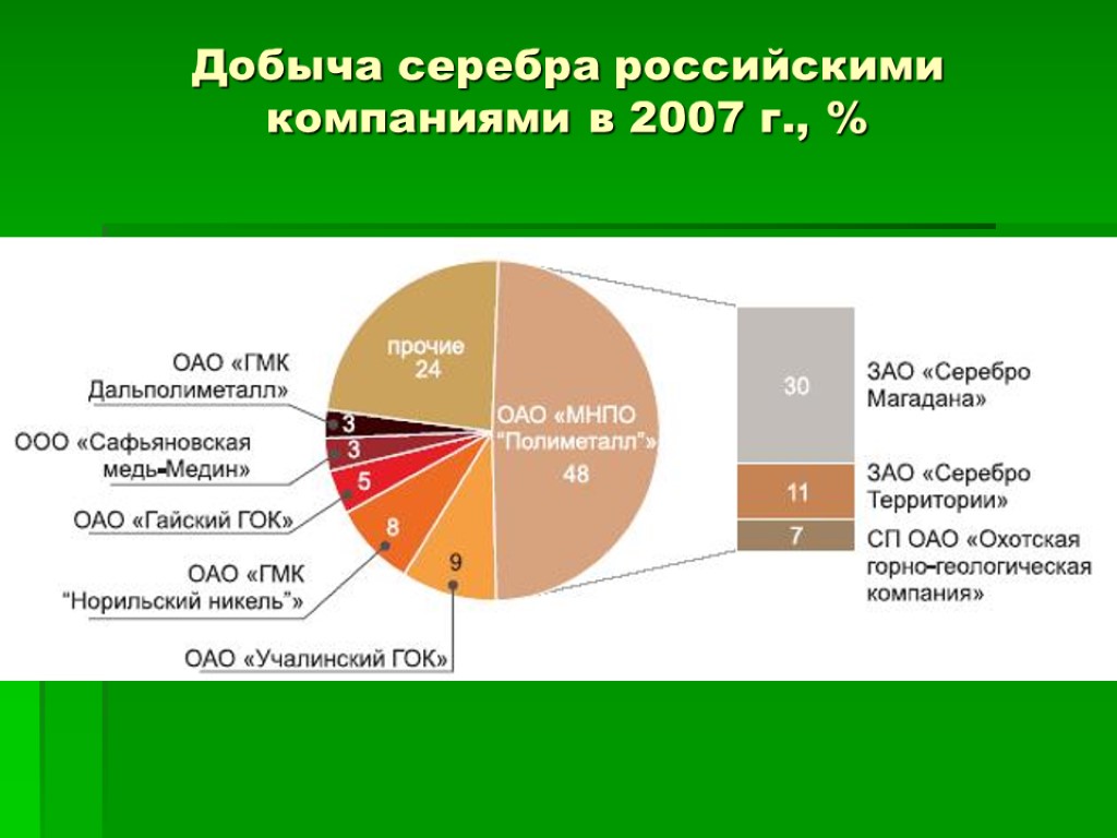 Добыча серебра российскими компаниями в 2007 г., %